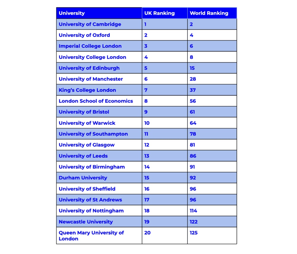 top universities in the uk