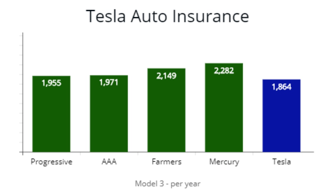 Best Insurance For Tesla Model 3