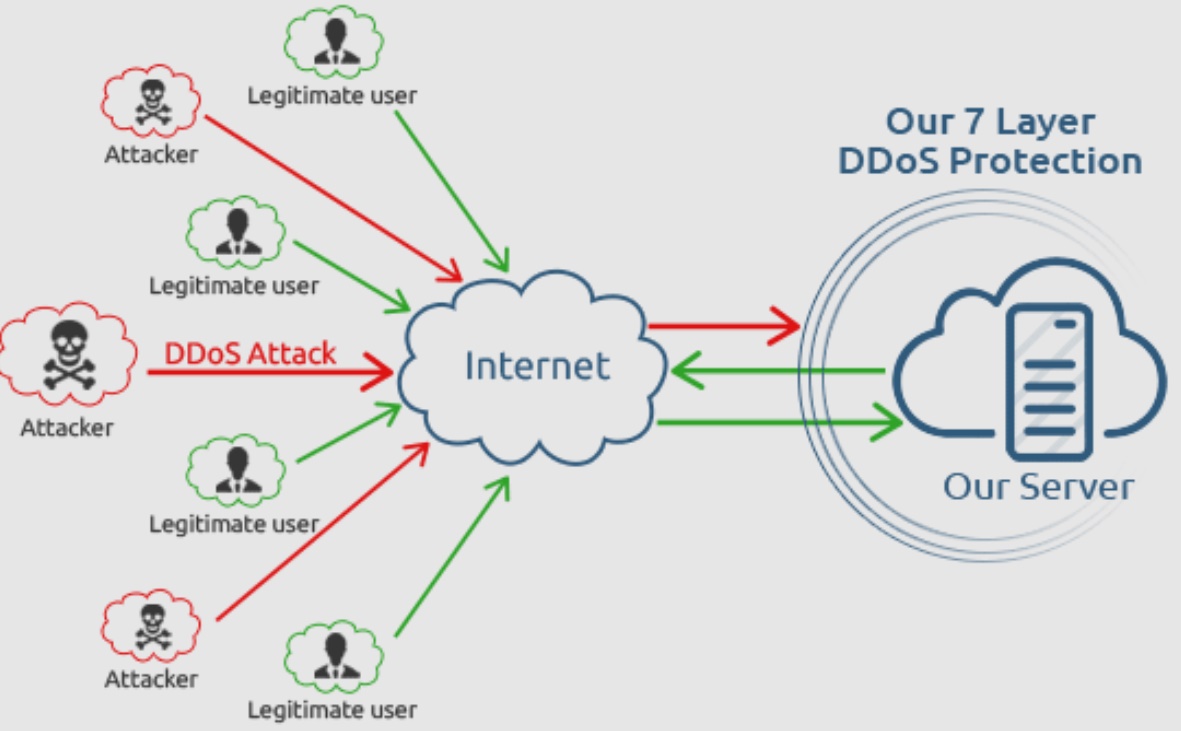 DDoS Mitigation Solutions