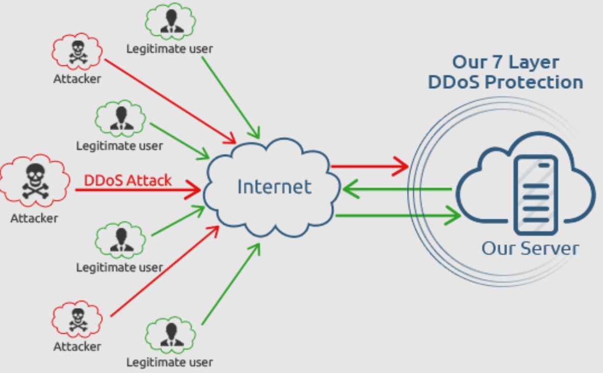 Ddos Mitigation Solutions The Digital Tech 