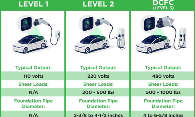 EV Charger Level 3