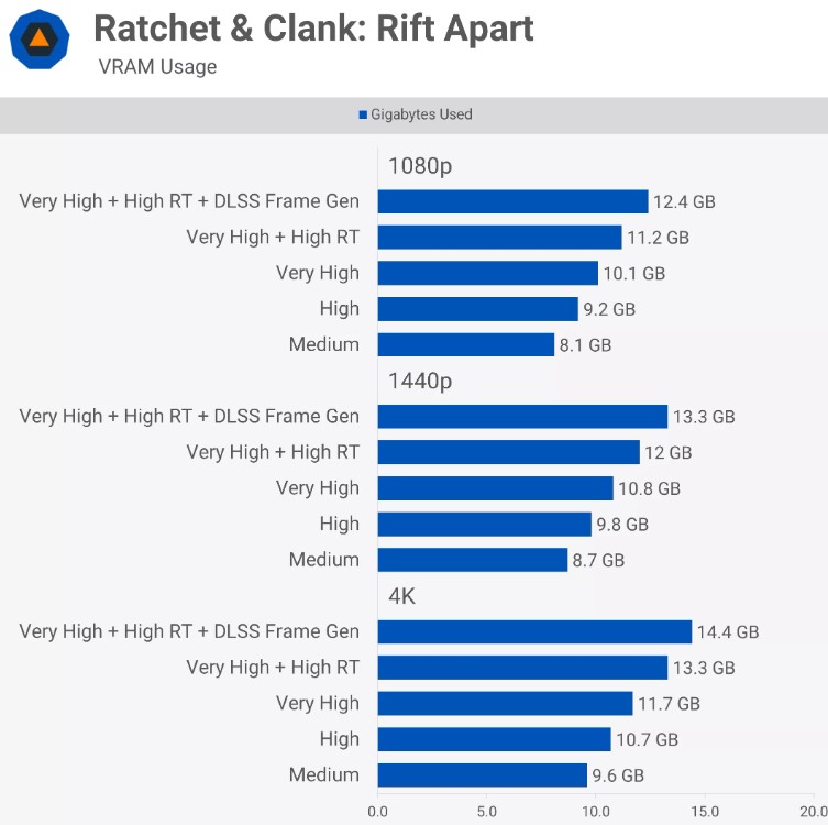 Ratchet & Clank Rift Apart